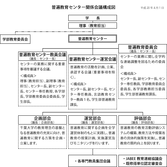 普遍教育センター関係会議構成図