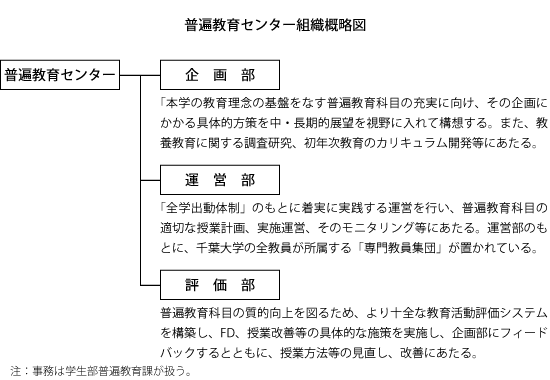 普遍教育センター組織概略図