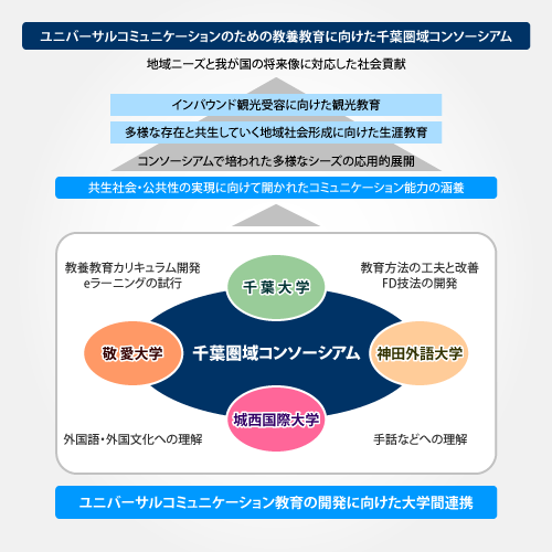 コンソーシアム概念図