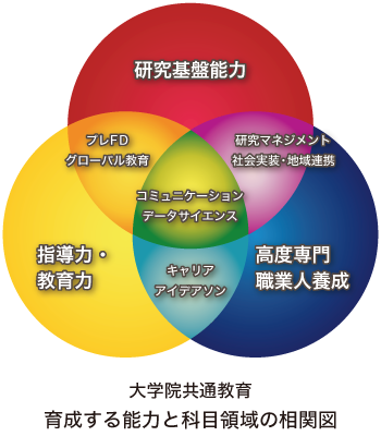 育成する能力と科目領域の相関図